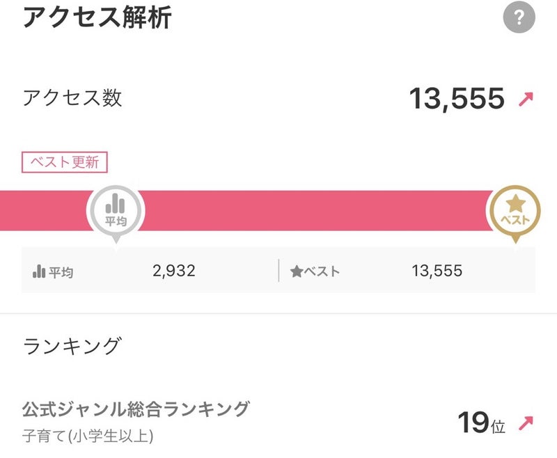 ゆったり豊かに 好きなこと起業レッスン で愛され起業ライティングを学びアメブロがアメトピに掲載されてアクセスが1万3000を超えデビュー初月月収12万円を叶えたクライアントさんのアクセス解析画像