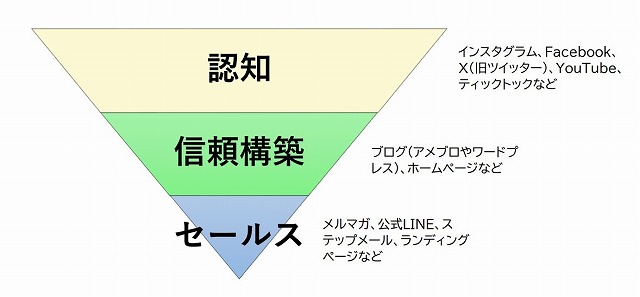 web集客で認知から信頼関係を築きセールスするまでのマーケティングファネル・導線の図　画像イメージ