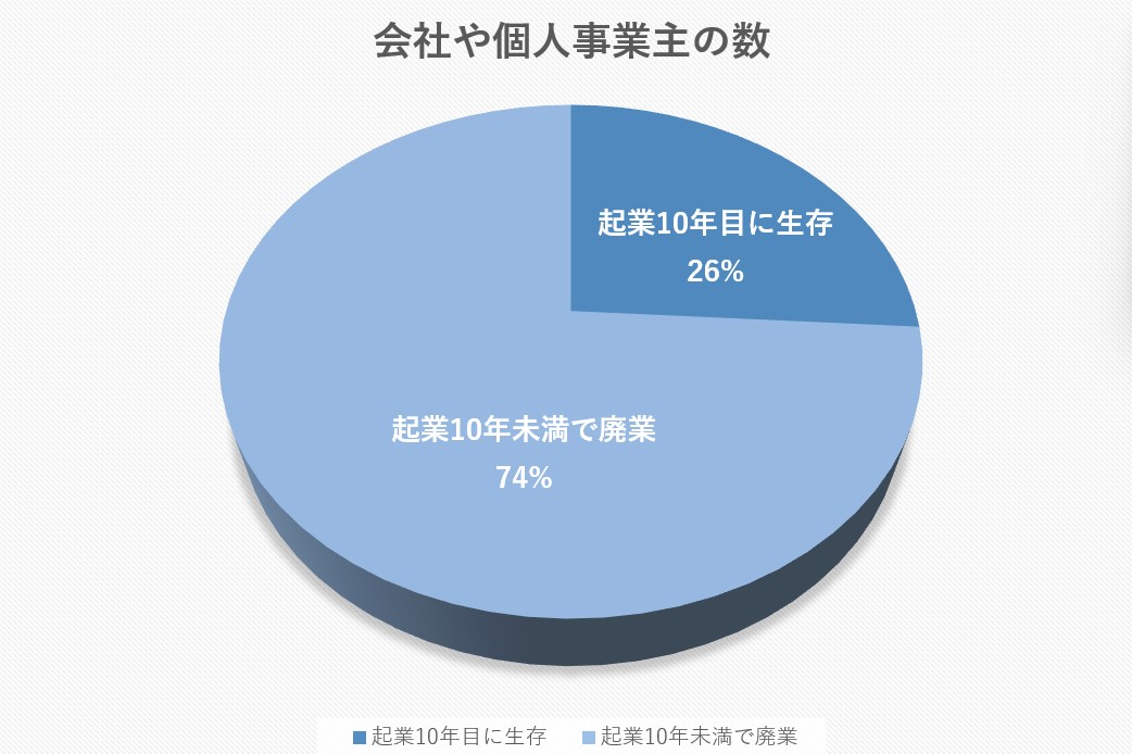 起業10年後に生存している会社や個人事業主の数を示すグラフ ゆったり豊かに 好きなこと起業レッスン　レクチャー画像