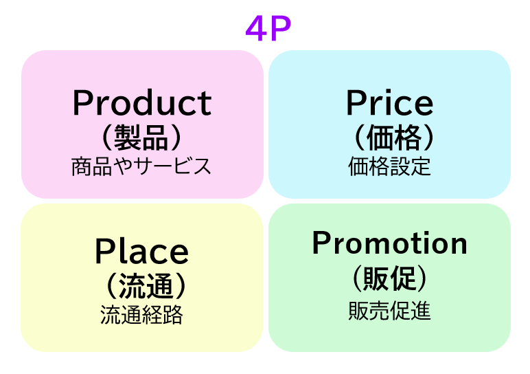 フィリップ・コトラーの４P　製品・価格・流通・販促