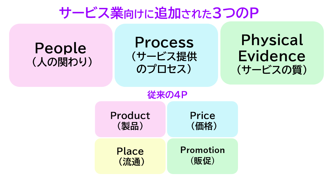 フィリップ・コトラーの７P　製品・価格・流通・販促・人・プロセス・質